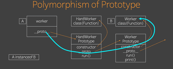 polymorphismOfPrototype2