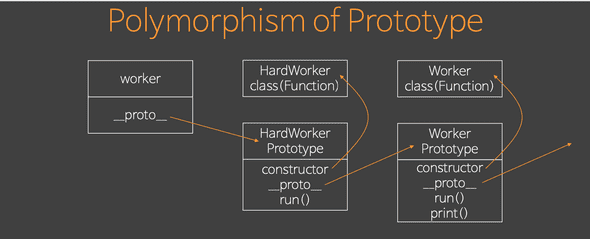 polymorphismOfPrototype